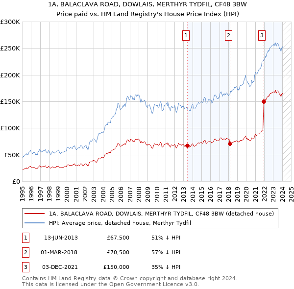 1A, BALACLAVA ROAD, DOWLAIS, MERTHYR TYDFIL, CF48 3BW: Price paid vs HM Land Registry's House Price Index