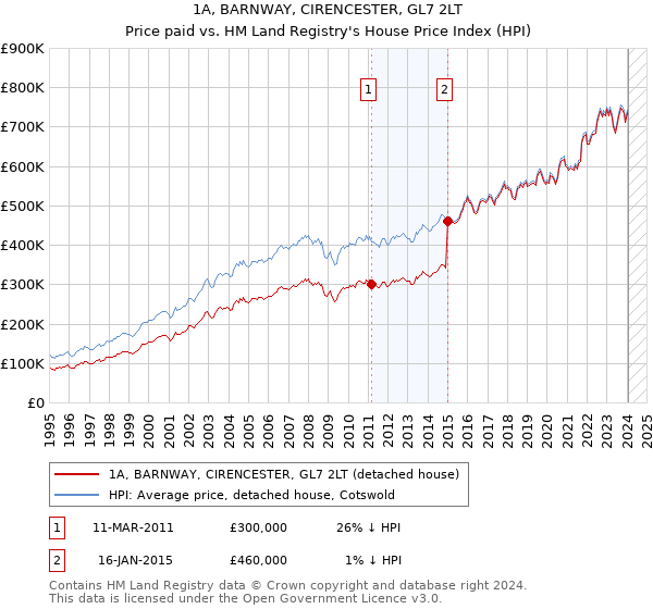 1A, BARNWAY, CIRENCESTER, GL7 2LT: Price paid vs HM Land Registry's House Price Index