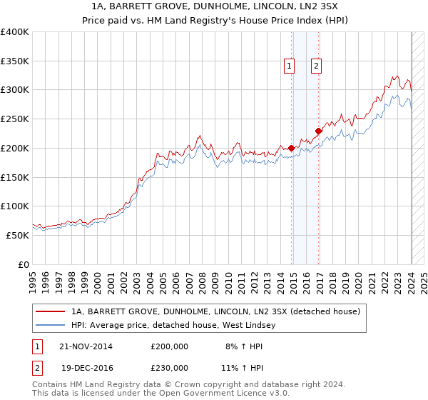 1A, BARRETT GROVE, DUNHOLME, LINCOLN, LN2 3SX: Price paid vs HM Land Registry's House Price Index