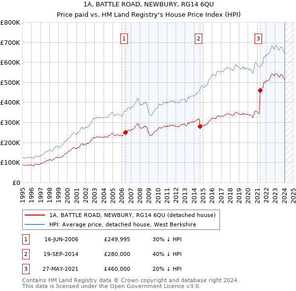 1A, BATTLE ROAD, NEWBURY, RG14 6QU: Price paid vs HM Land Registry's House Price Index