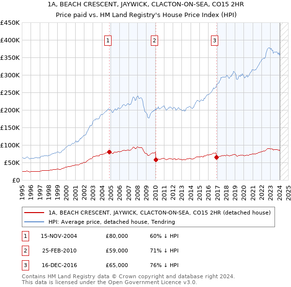 1A, BEACH CRESCENT, JAYWICK, CLACTON-ON-SEA, CO15 2HR: Price paid vs HM Land Registry's House Price Index