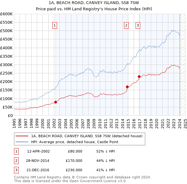 1A, BEACH ROAD, CANVEY ISLAND, SS8 7SW: Price paid vs HM Land Registry's House Price Index