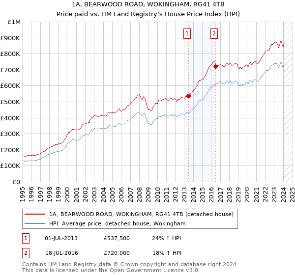 1A, BEARWOOD ROAD, WOKINGHAM, RG41 4TB: Price paid vs HM Land Registry's House Price Index