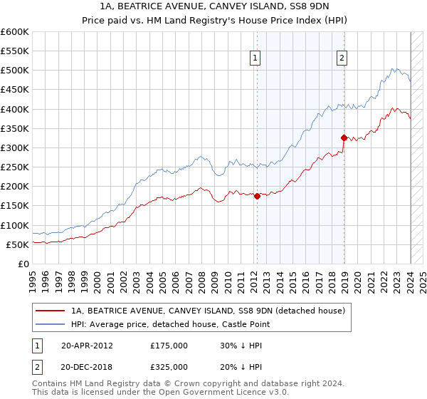 1A, BEATRICE AVENUE, CANVEY ISLAND, SS8 9DN: Price paid vs HM Land Registry's House Price Index