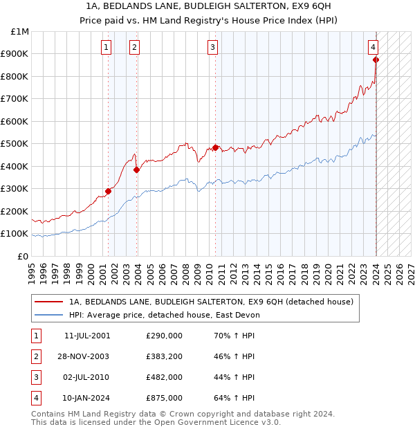 1A, BEDLANDS LANE, BUDLEIGH SALTERTON, EX9 6QH: Price paid vs HM Land Registry's House Price Index