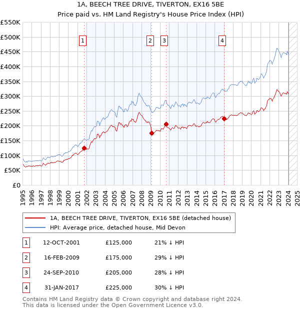 1A, BEECH TREE DRIVE, TIVERTON, EX16 5BE: Price paid vs HM Land Registry's House Price Index