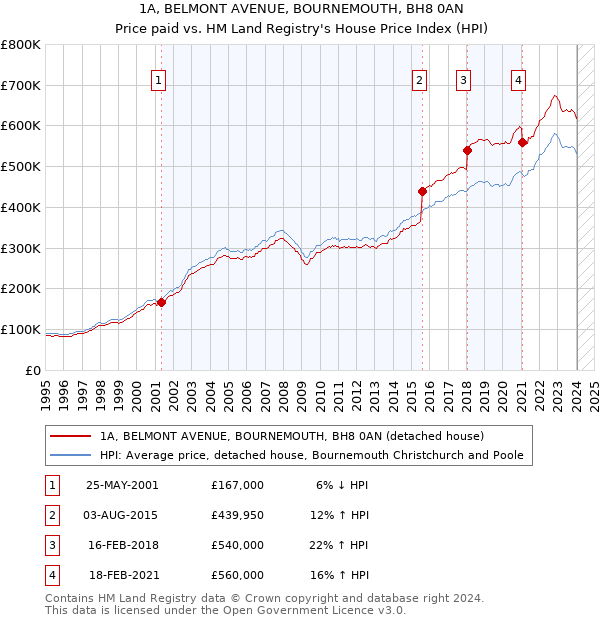 1A, BELMONT AVENUE, BOURNEMOUTH, BH8 0AN: Price paid vs HM Land Registry's House Price Index