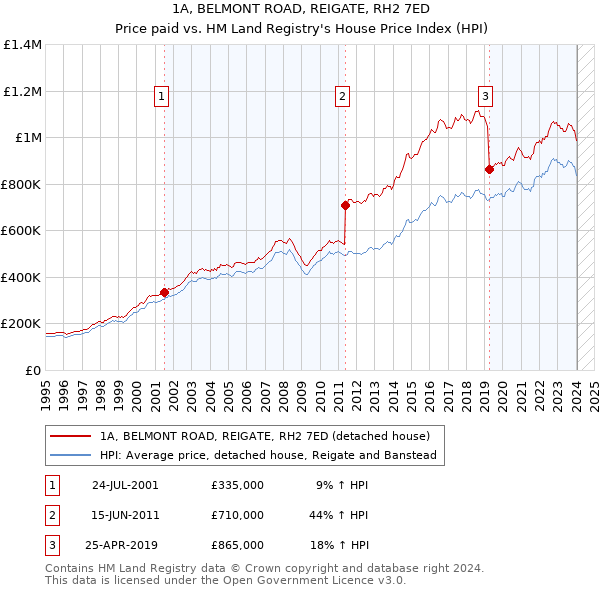 1A, BELMONT ROAD, REIGATE, RH2 7ED: Price paid vs HM Land Registry's House Price Index