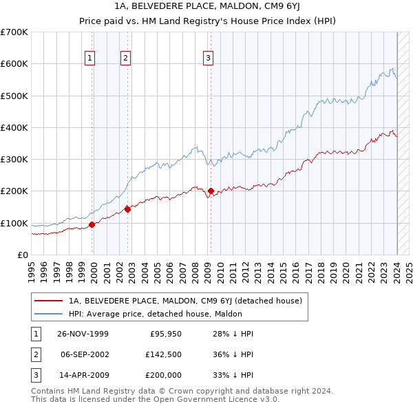 1A, BELVEDERE PLACE, MALDON, CM9 6YJ: Price paid vs HM Land Registry's House Price Index