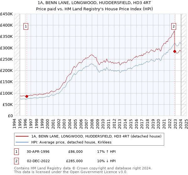 1A, BENN LANE, LONGWOOD, HUDDERSFIELD, HD3 4RT: Price paid vs HM Land Registry's House Price Index
