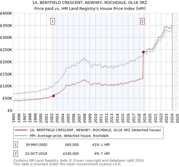 1A, BENTFIELD CRESCENT, NEWHEY, ROCHDALE, OL16 3RZ: Price paid vs HM Land Registry's House Price Index