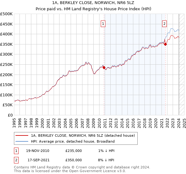 1A, BERKLEY CLOSE, NORWICH, NR6 5LZ: Price paid vs HM Land Registry's House Price Index