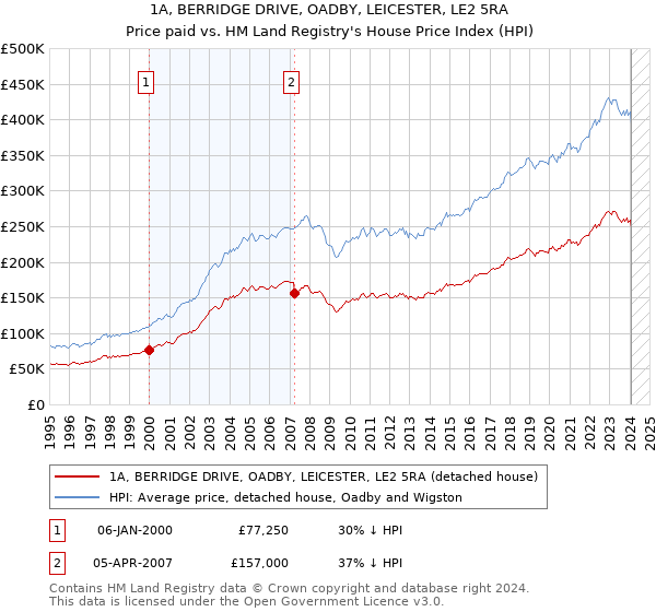 1A, BERRIDGE DRIVE, OADBY, LEICESTER, LE2 5RA: Price paid vs HM Land Registry's House Price Index