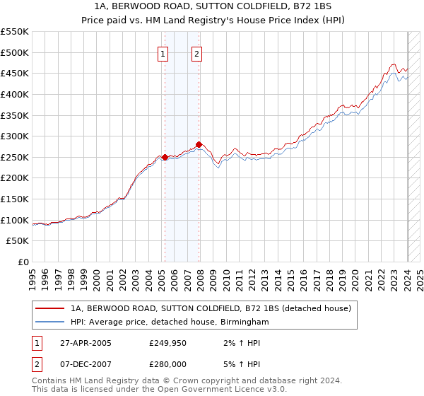 1A, BERWOOD ROAD, SUTTON COLDFIELD, B72 1BS: Price paid vs HM Land Registry's House Price Index