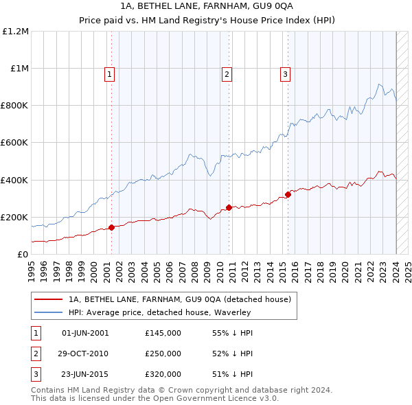 1A, BETHEL LANE, FARNHAM, GU9 0QA: Price paid vs HM Land Registry's House Price Index