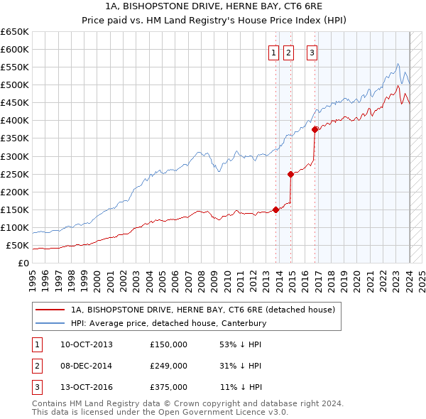 1A, BISHOPSTONE DRIVE, HERNE BAY, CT6 6RE: Price paid vs HM Land Registry's House Price Index