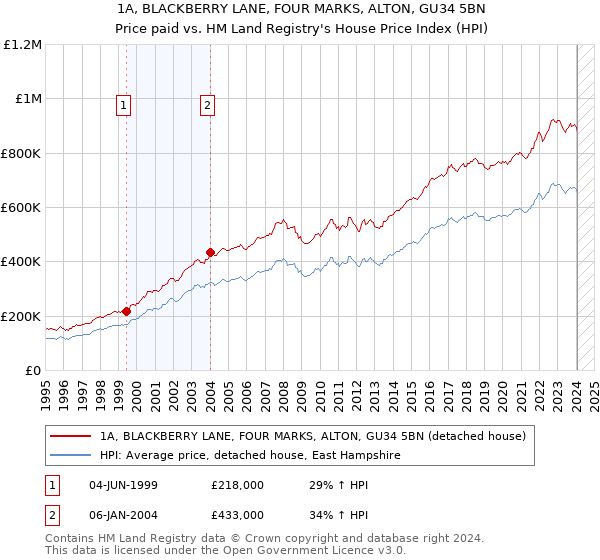 1A, BLACKBERRY LANE, FOUR MARKS, ALTON, GU34 5BN: Price paid vs HM Land Registry's House Price Index
