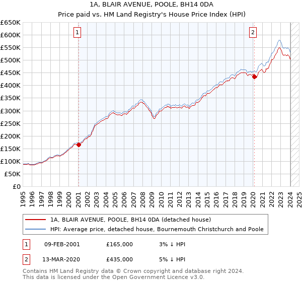 1A, BLAIR AVENUE, POOLE, BH14 0DA: Price paid vs HM Land Registry's House Price Index