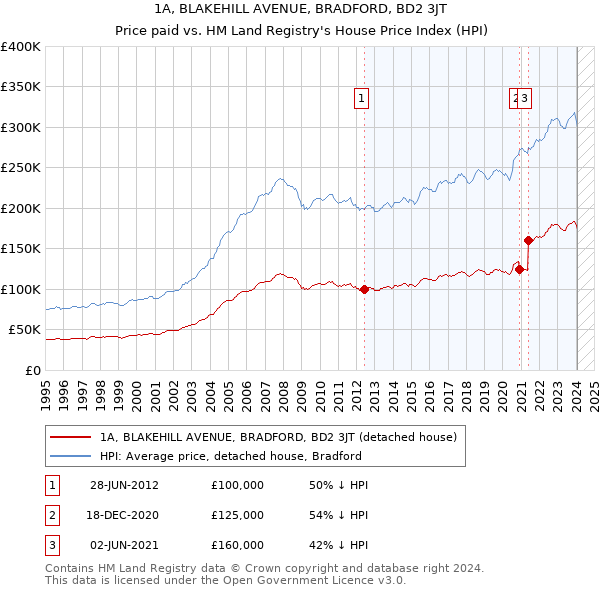 1A, BLAKEHILL AVENUE, BRADFORD, BD2 3JT: Price paid vs HM Land Registry's House Price Index