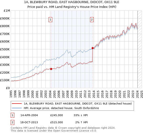 1A, BLEWBURY ROAD, EAST HAGBOURNE, DIDCOT, OX11 9LE: Price paid vs HM Land Registry's House Price Index