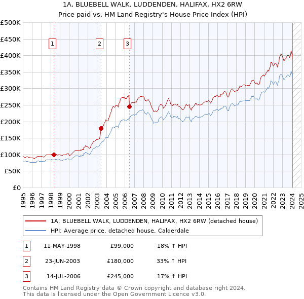 1A, BLUEBELL WALK, LUDDENDEN, HALIFAX, HX2 6RW: Price paid vs HM Land Registry's House Price Index