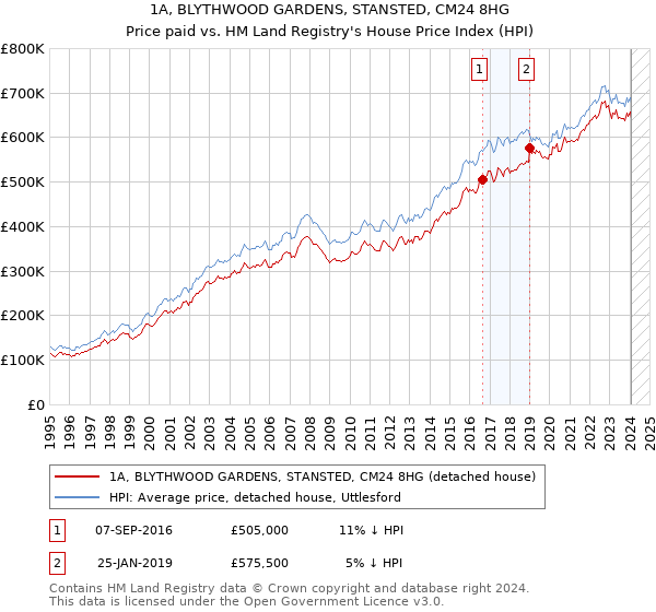 1A, BLYTHWOOD GARDENS, STANSTED, CM24 8HG: Price paid vs HM Land Registry's House Price Index