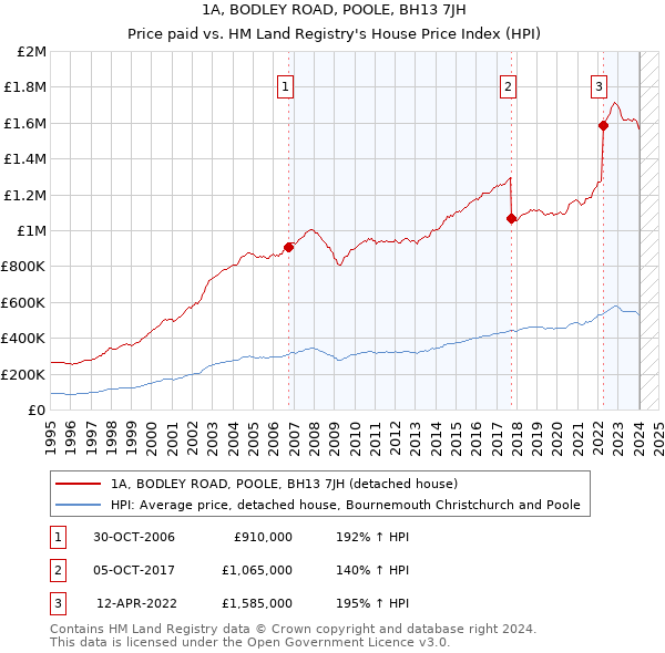 1A, BODLEY ROAD, POOLE, BH13 7JH: Price paid vs HM Land Registry's House Price Index