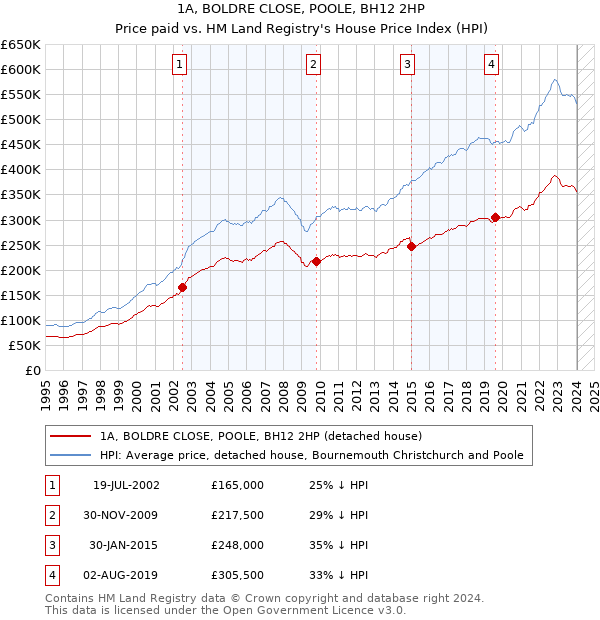 1A, BOLDRE CLOSE, POOLE, BH12 2HP: Price paid vs HM Land Registry's House Price Index