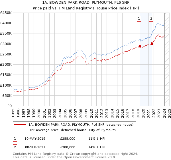 1A, BOWDEN PARK ROAD, PLYMOUTH, PL6 5NF: Price paid vs HM Land Registry's House Price Index