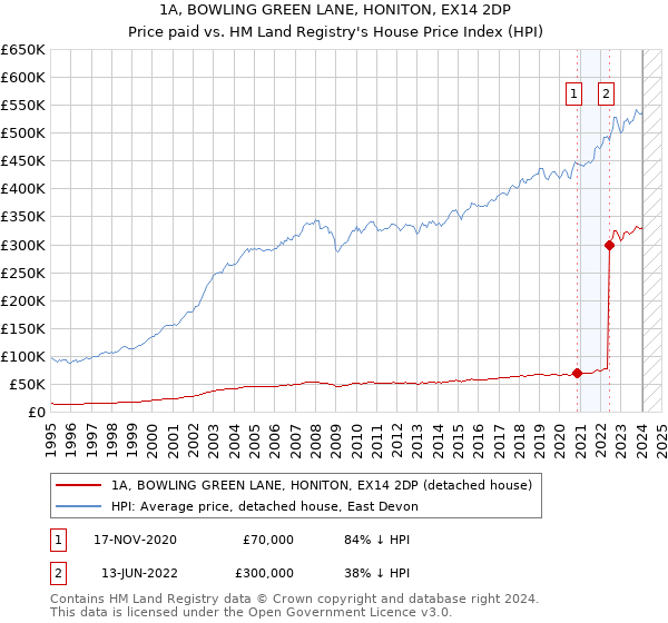 1A, BOWLING GREEN LANE, HONITON, EX14 2DP: Price paid vs HM Land Registry's House Price Index