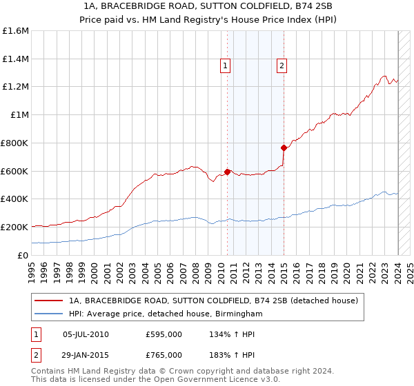 1A, BRACEBRIDGE ROAD, SUTTON COLDFIELD, B74 2SB: Price paid vs HM Land Registry's House Price Index