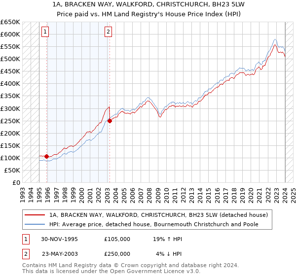 1A, BRACKEN WAY, WALKFORD, CHRISTCHURCH, BH23 5LW: Price paid vs HM Land Registry's House Price Index