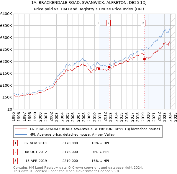 1A, BRACKENDALE ROAD, SWANWICK, ALFRETON, DE55 1DJ: Price paid vs HM Land Registry's House Price Index