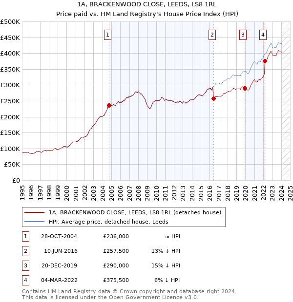 1A, BRACKENWOOD CLOSE, LEEDS, LS8 1RL: Price paid vs HM Land Registry's House Price Index