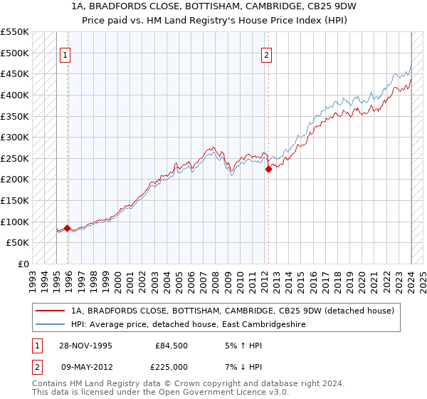 1A, BRADFORDS CLOSE, BOTTISHAM, CAMBRIDGE, CB25 9DW: Price paid vs HM Land Registry's House Price Index