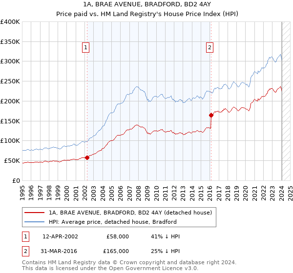 1A, BRAE AVENUE, BRADFORD, BD2 4AY: Price paid vs HM Land Registry's House Price Index