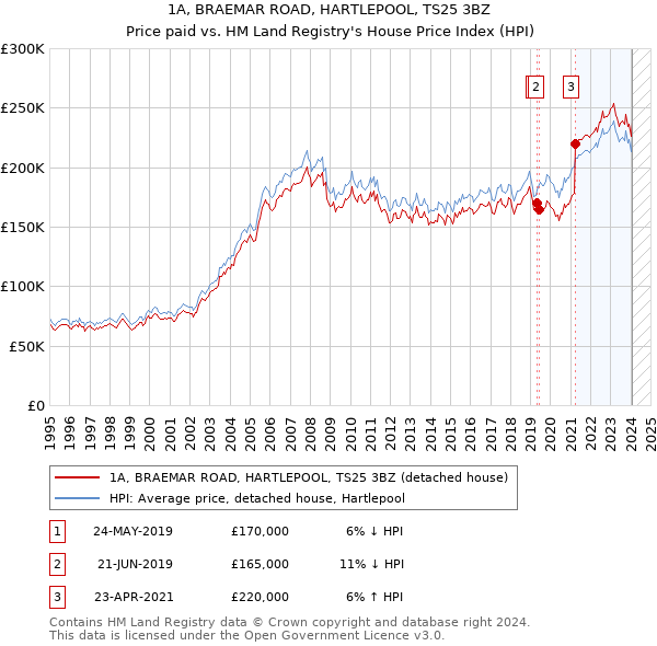 1A, BRAEMAR ROAD, HARTLEPOOL, TS25 3BZ: Price paid vs HM Land Registry's House Price Index