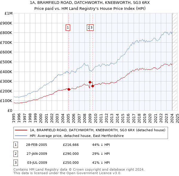 1A, BRAMFIELD ROAD, DATCHWORTH, KNEBWORTH, SG3 6RX: Price paid vs HM Land Registry's House Price Index