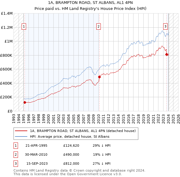 1A, BRAMPTON ROAD, ST ALBANS, AL1 4PN: Price paid vs HM Land Registry's House Price Index