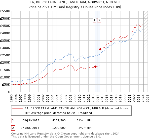 1A, BRECK FARM LANE, TAVERHAM, NORWICH, NR8 6LR: Price paid vs HM Land Registry's House Price Index