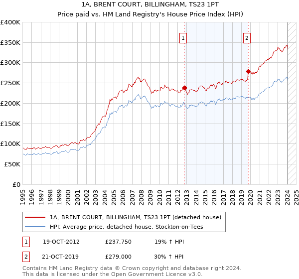 1A, BRENT COURT, BILLINGHAM, TS23 1PT: Price paid vs HM Land Registry's House Price Index