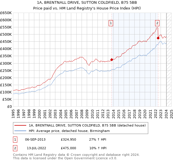 1A, BRENTNALL DRIVE, SUTTON COLDFIELD, B75 5BB: Price paid vs HM Land Registry's House Price Index