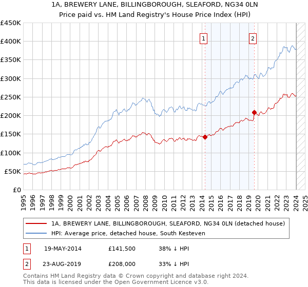 1A, BREWERY LANE, BILLINGBOROUGH, SLEAFORD, NG34 0LN: Price paid vs HM Land Registry's House Price Index