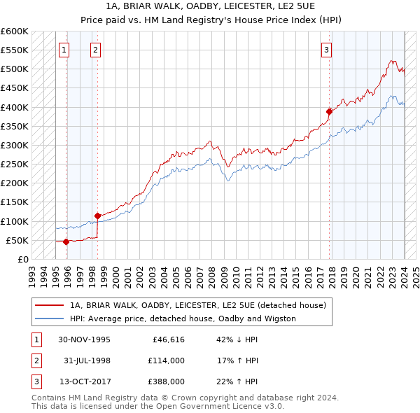 1A, BRIAR WALK, OADBY, LEICESTER, LE2 5UE: Price paid vs HM Land Registry's House Price Index