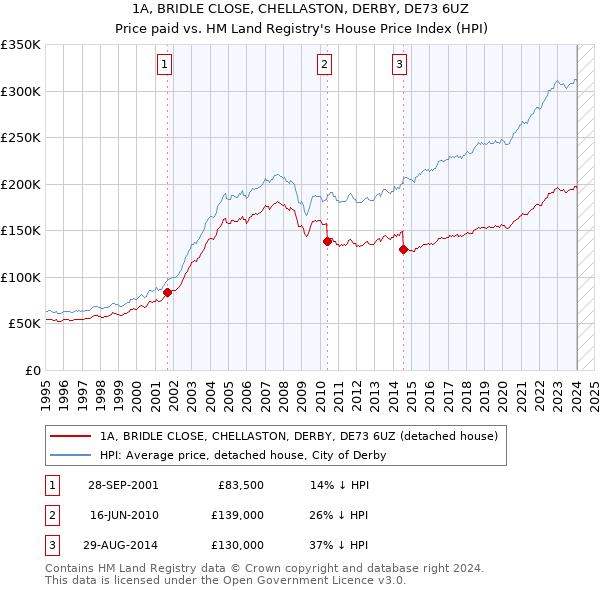 1A, BRIDLE CLOSE, CHELLASTON, DERBY, DE73 6UZ: Price paid vs HM Land Registry's House Price Index
