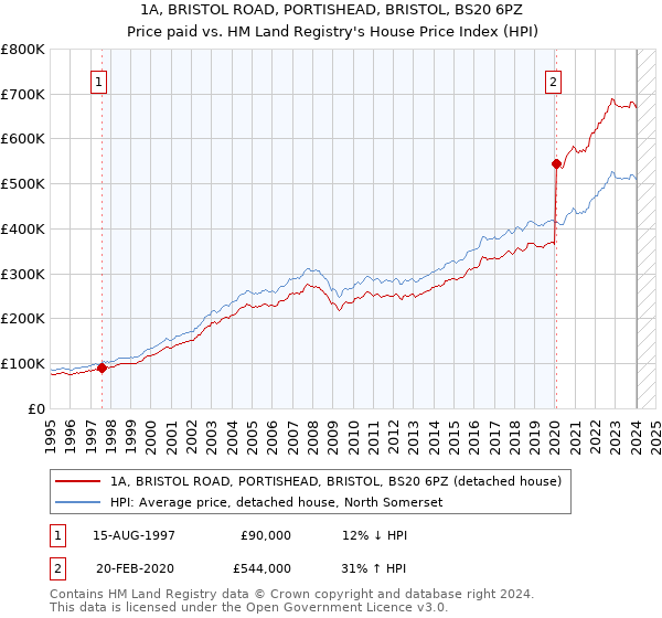 1A, BRISTOL ROAD, PORTISHEAD, BRISTOL, BS20 6PZ: Price paid vs HM Land Registry's House Price Index