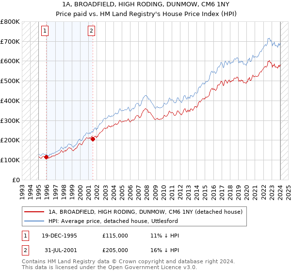 1A, BROADFIELD, HIGH RODING, DUNMOW, CM6 1NY: Price paid vs HM Land Registry's House Price Index