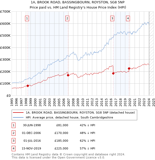 1A, BROOK ROAD, BASSINGBOURN, ROYSTON, SG8 5NP: Price paid vs HM Land Registry's House Price Index