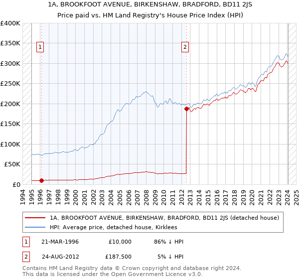 1A, BROOKFOOT AVENUE, BIRKENSHAW, BRADFORD, BD11 2JS: Price paid vs HM Land Registry's House Price Index