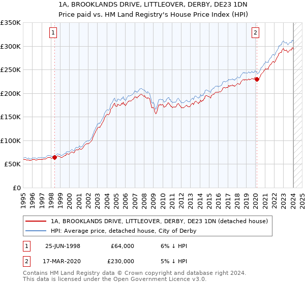 1A, BROOKLANDS DRIVE, LITTLEOVER, DERBY, DE23 1DN: Price paid vs HM Land Registry's House Price Index